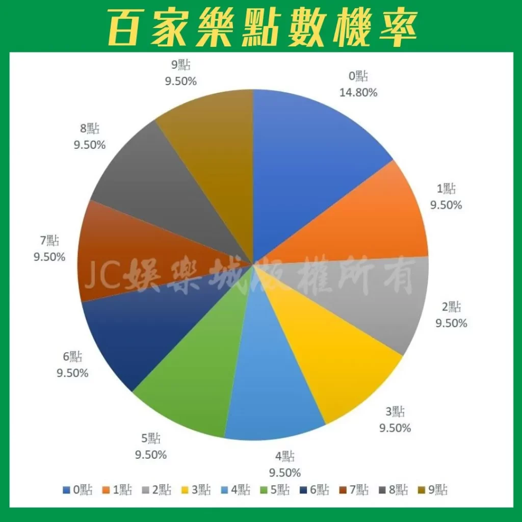 百家樂機率破解