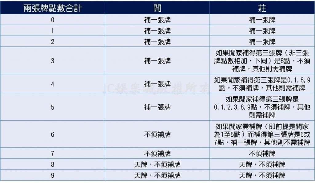 百家樂補牌規則